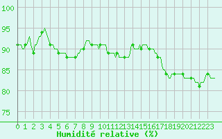 Courbe de l'humidit relative pour Guret (23)