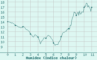 Courbe de l'humidex pour Roanne (42)