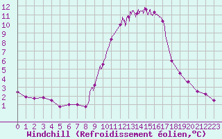 Courbe du refroidissement olien pour Trappes (78)