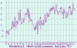 Courbe du refroidissement olien pour Combs-la-Ville (77)