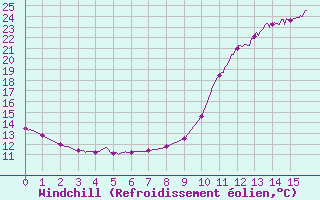 Courbe du refroidissement olien pour Bustince (64)