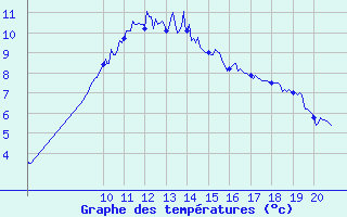 Courbe de tempratures pour Rodez (12)