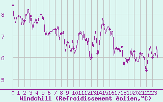 Courbe du refroidissement olien pour Assesse (Be)