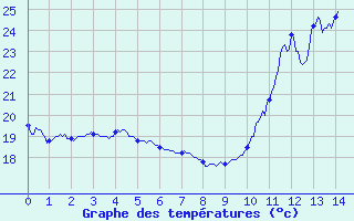 Courbe de tempratures pour Cos (09)