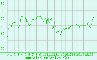Courbe de l'humidit relative pour Saint-Martin-de-Londres (34)