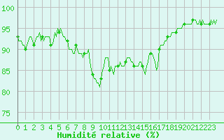 Courbe de l'humidit relative pour Engins (38)