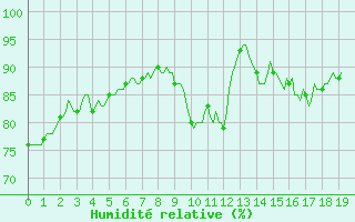 Courbe de l'humidit relative pour Ringendorf (67)