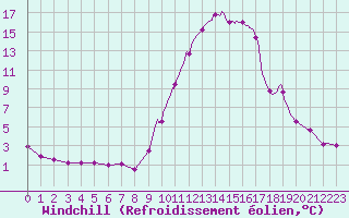 Courbe du refroidissement olien pour Orthez (64)