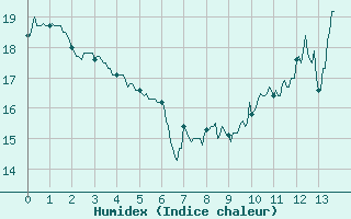 Courbe de l'humidex pour Mathaux-tape (10)