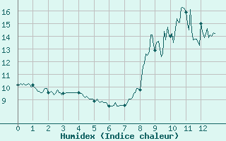 Courbe de l'humidex pour Saint-Pierre-Les Egaux (38)