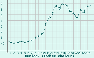 Courbe de l'humidex pour Saint-Girons (09)