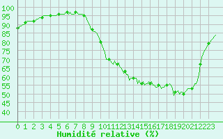 Courbe de l'humidit relative pour Izegem (Be)