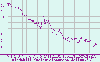 Courbe du refroidissement olien pour Belfort-Dorans (90)