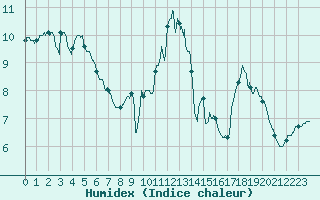 Courbe de l'humidex pour Limoges (87)