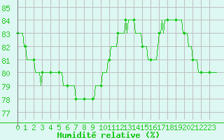 Courbe de l'humidit relative pour Courcouronnes (91)