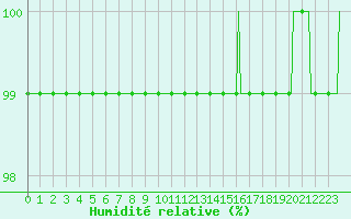 Courbe de l'humidit relative pour Xertigny-Moyenpal (88)