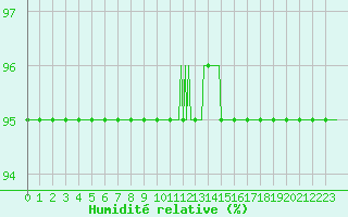 Courbe de l'humidit relative pour Guret (23)