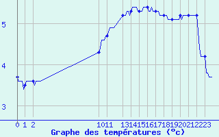 Courbe de tempratures pour San Chierlo (It)