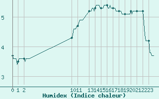 Courbe de l'humidex pour San Chierlo (It)