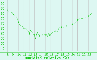 Courbe de l'humidit relative pour Carquefou (44)