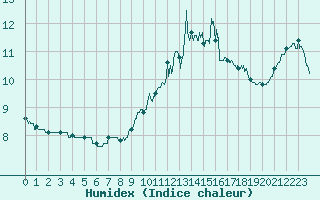 Courbe de l'humidex pour Avord (18)