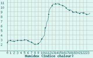 Courbe de l'humidex pour Muret (31)