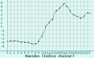 Courbe de l'humidex pour Tours (37)