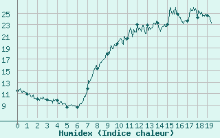 Courbe de l'humidex pour Vauvenargues (13)