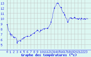 Courbe de tempratures pour Le Bourget (93)