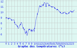 Courbe de tempratures pour La Rochelle - Aerodrome (17)