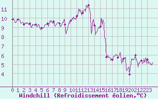 Courbe du refroidissement olien pour La Rochelle - Aerodrome (17)