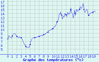 Courbe de tempratures pour Saint-Privat (19)