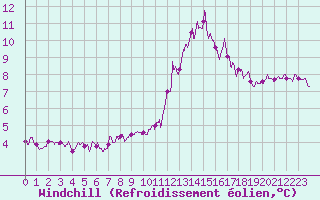 Courbe du refroidissement olien pour Bouelles (76)