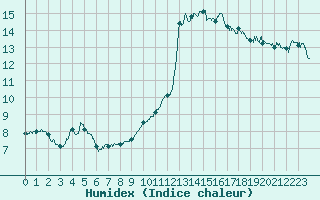 Courbe de l'humidex pour Ble / Mulhouse (68)