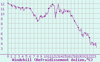 Courbe du refroidissement olien pour Auxerre-Perrigny (89)