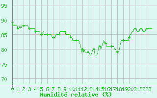 Courbe de l'humidit relative pour Voinmont (54)