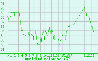 Courbe de l'humidit relative pour Clermont de l'Oise (60)