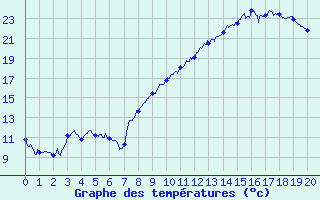 Courbe de tempratures pour Luzy (58)