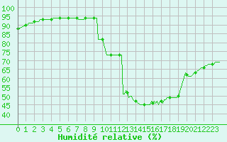 Courbe de l'humidit relative pour Saint-Haon (43)