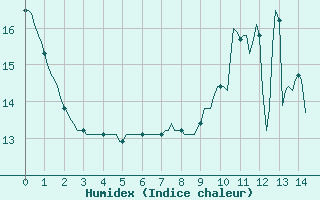 Courbe de l'humidex pour Triel-sur-Seine (78)