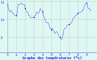 Courbe de tempratures pour Aston - Plateau de Beille (09)