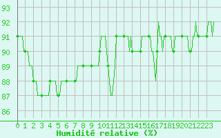 Courbe de l'humidit relative pour Bonnecombe - Les Salces (48)