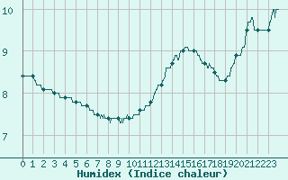 Courbe de l'humidex pour Pointe de Chassiron (17)