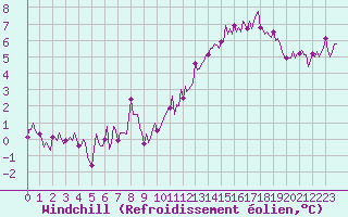 Courbe du refroidissement olien pour Saint-Martial-de-Vitaterne (17)