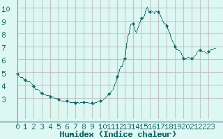 Courbe de l'humidex pour Cessieu le Haut (38)