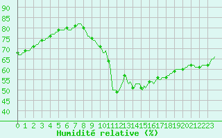 Courbe de l'humidit relative pour Douzens (11)
