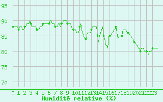 Courbe de l'humidit relative pour Voinmont (54)