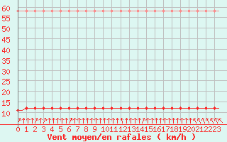 Courbe de la force du vent pour Saint-Romain-de-Colbosc (76)