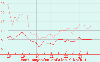 Courbe de la force du vent pour Bess-sur-Braye (72)