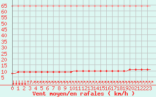 Courbe de la force du vent pour Villefontaine (38)